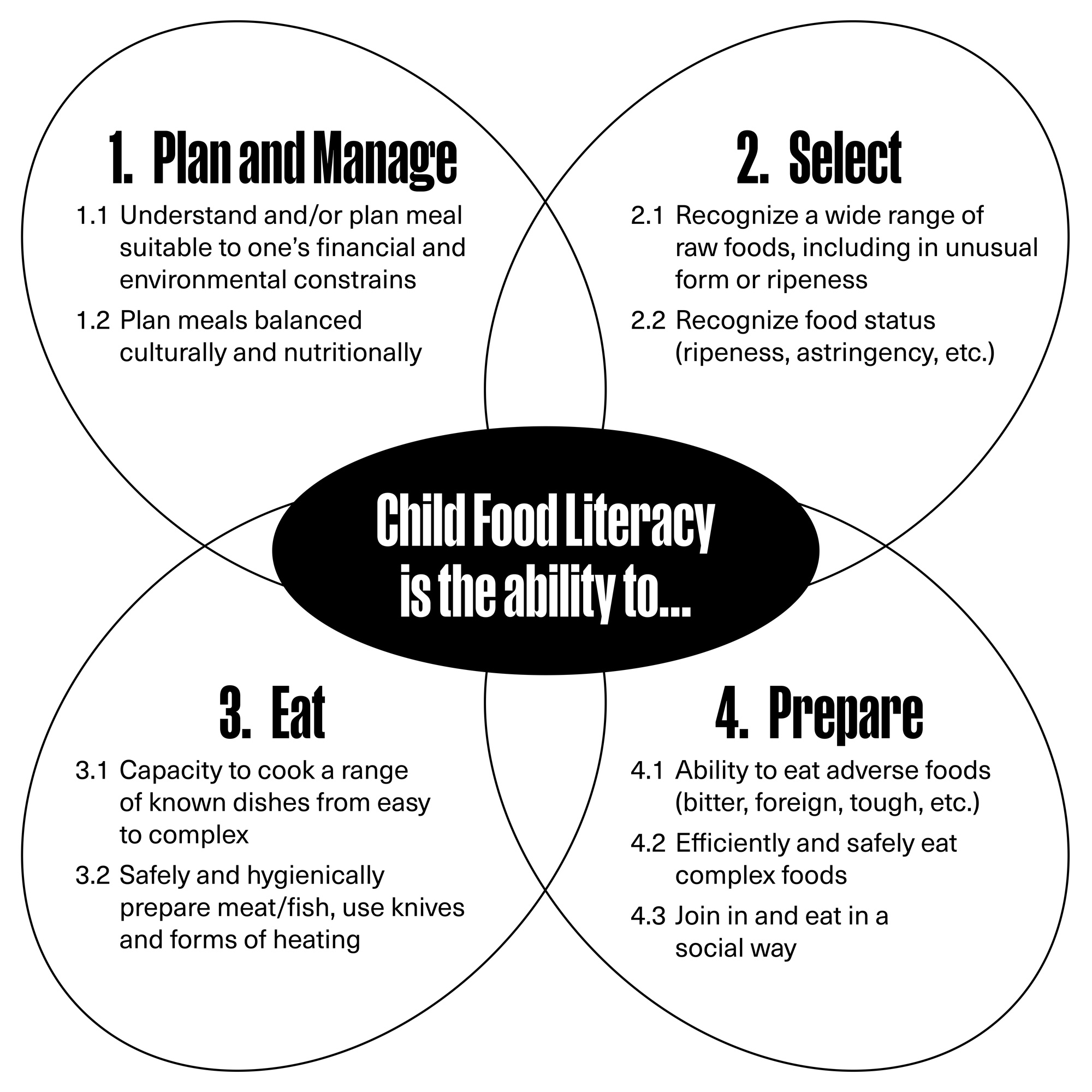 child-food-literacy-diagram-2000×2000-1
